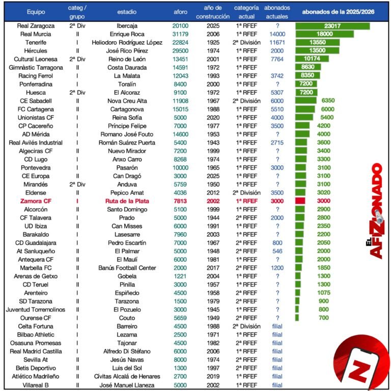 La realidad actual del Zamora CF: un velero entre trasantlánticos