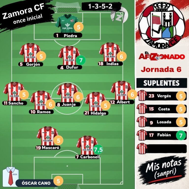 Zamora CF: Las notas de Sanpri (jornada 6)